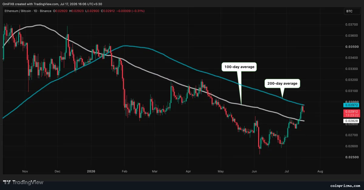 AI frenzy losing steam leaves bitcoin less volatile than South Korean stocks