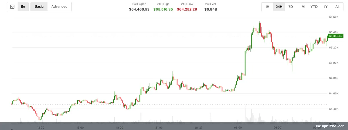 Bitcoin 65,000 Doların Üzerine Çıktı: ABD ve İran Arasındaki Gerilim Dindi