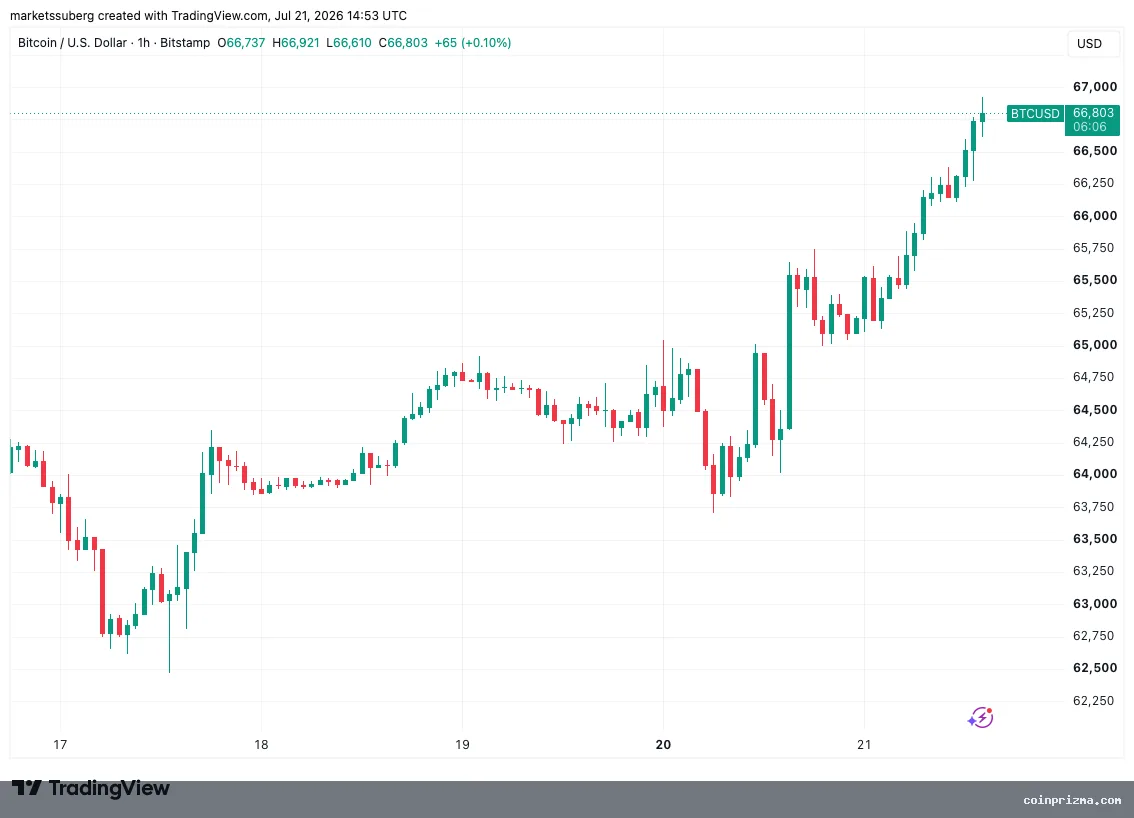 Bitcoin, Yedi Haftanın Zirvesine Yaklaşıyor: Piyasalarda Sakinlik Hakim