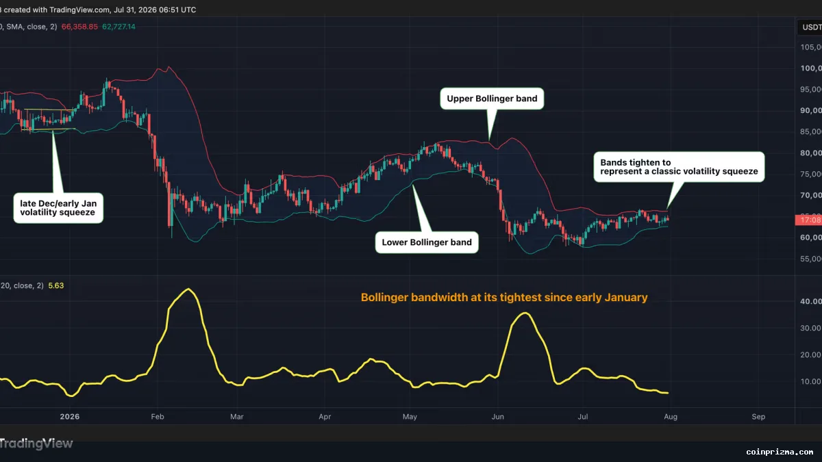 Bitcoin’s calm is back and so is the setup for a volatility explosion