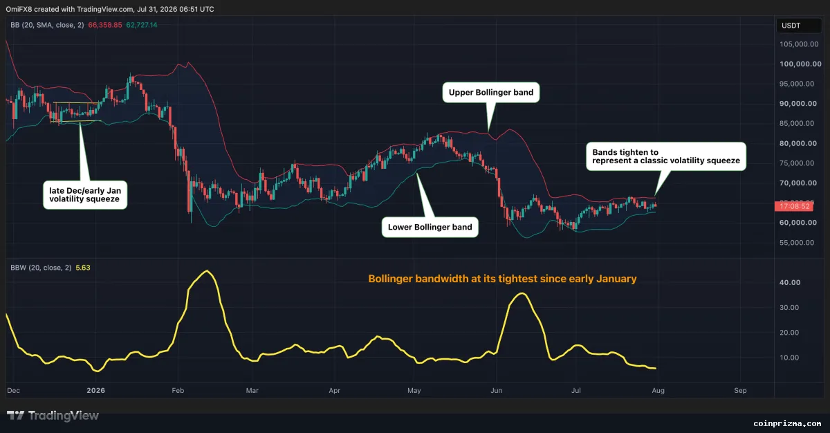 Bitcoin'da Sakinlik Dönemi: Volatilite Patlaması Bekleniyor