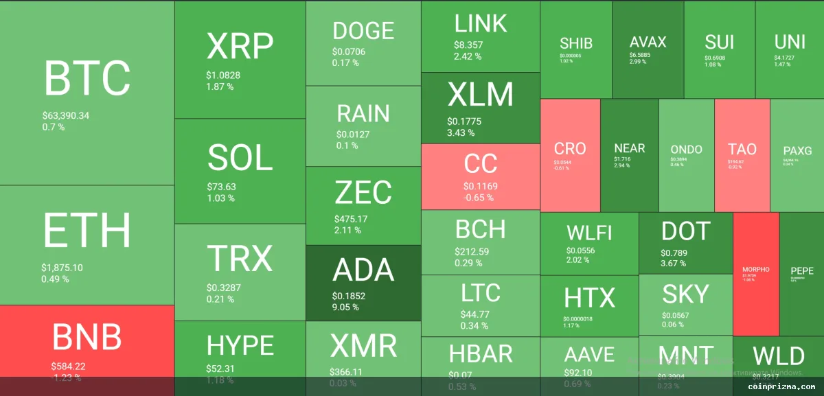 Cardano Rockets by 9%, Bitcoin Reclaims $63K After War De-Escalation: Weekend Watch