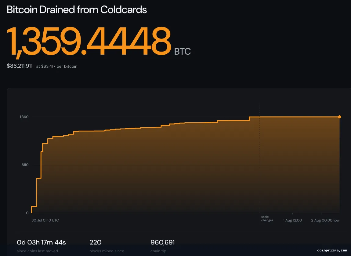 Coldcard Hack'i Bitcoin Transferlerini Artırdı