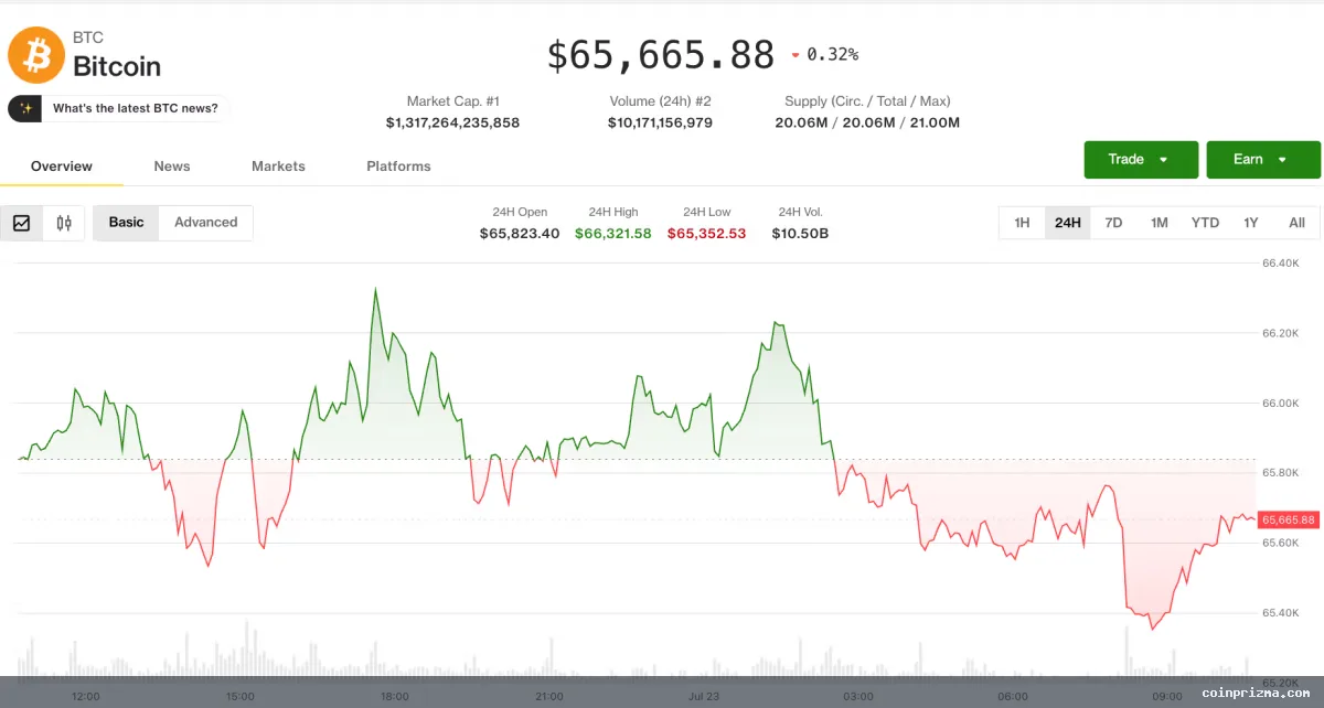 Kripto Piyasası Nefes Alıyor: Bitcoin 66.800 Dolar Aralığında Sabitleniyor