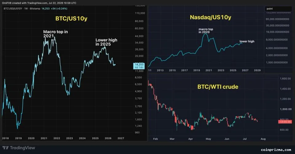 Here&amp;#039;s why bitcoin bulls should take a closer look at interest rates
