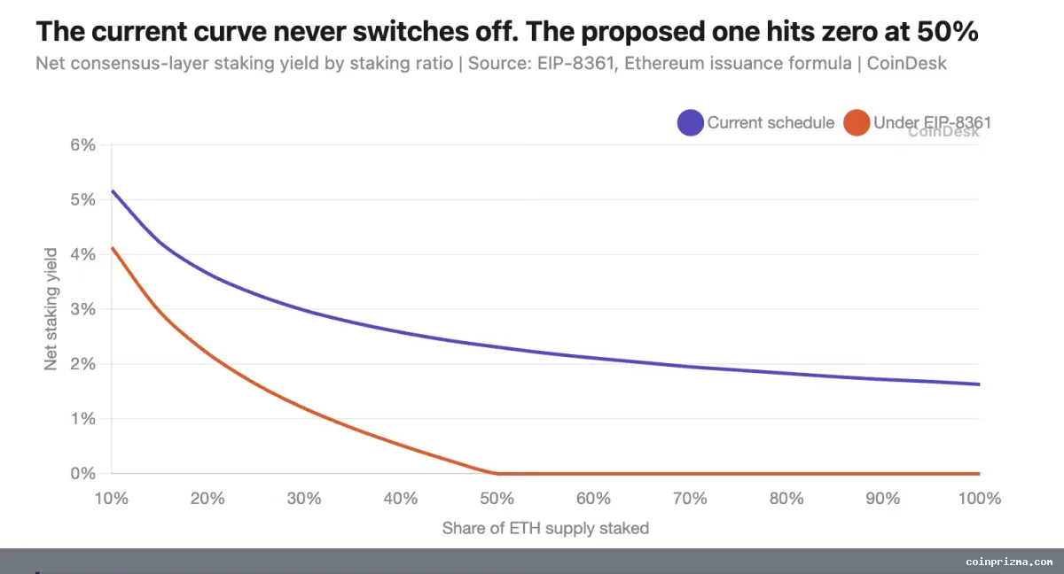 New Ethereum proposal would cut issuance to zero if staked ETH reaches $112 billion