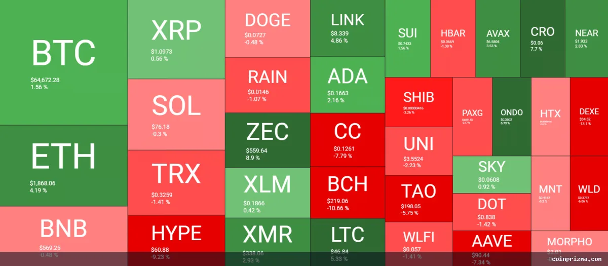 This Week’s Biggest Gainers and Losers Revealed as Bitcoin (BTC) Aims at $65K: Weekend Watch