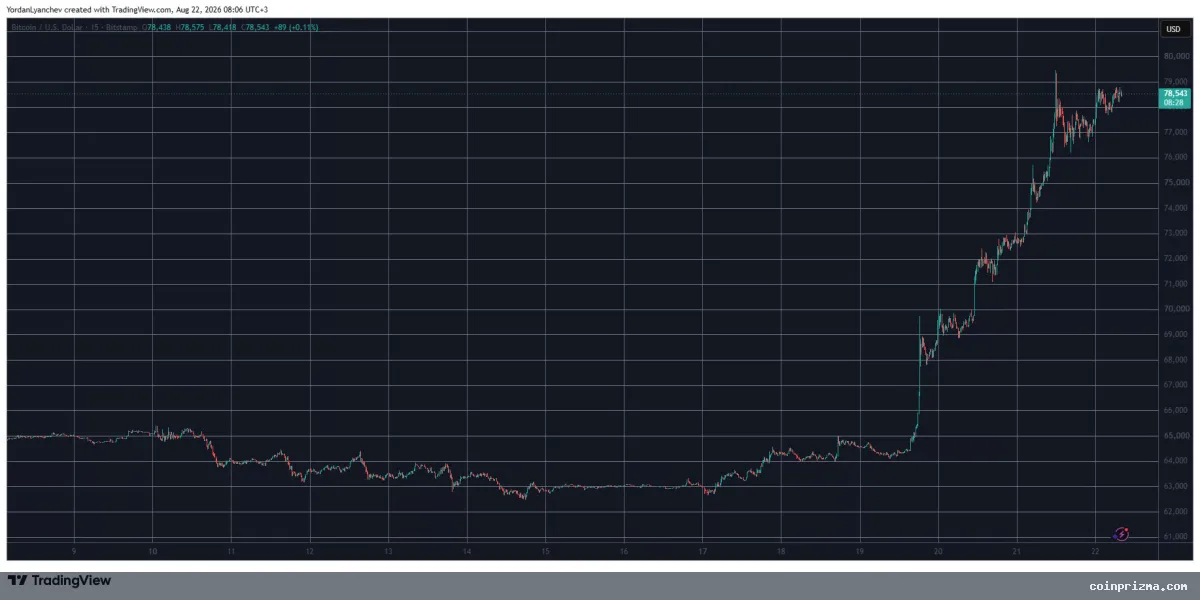 XRP Explodes 65% and Flips BNB as Altcoins Steal the Show: Weekend Watch