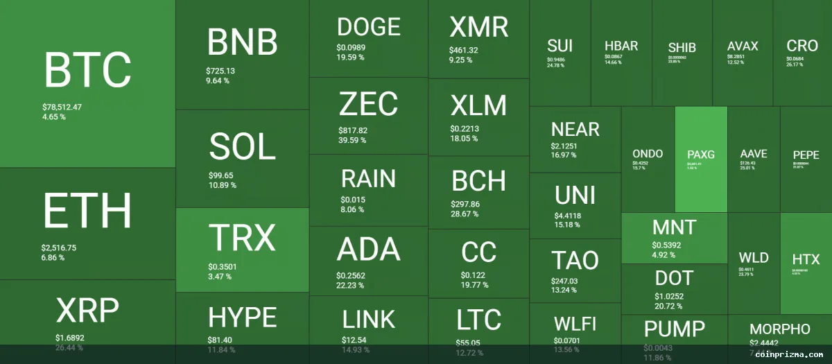 XRP, %65 Değer Kazanarak BNB'yi Geride Bıraktı
