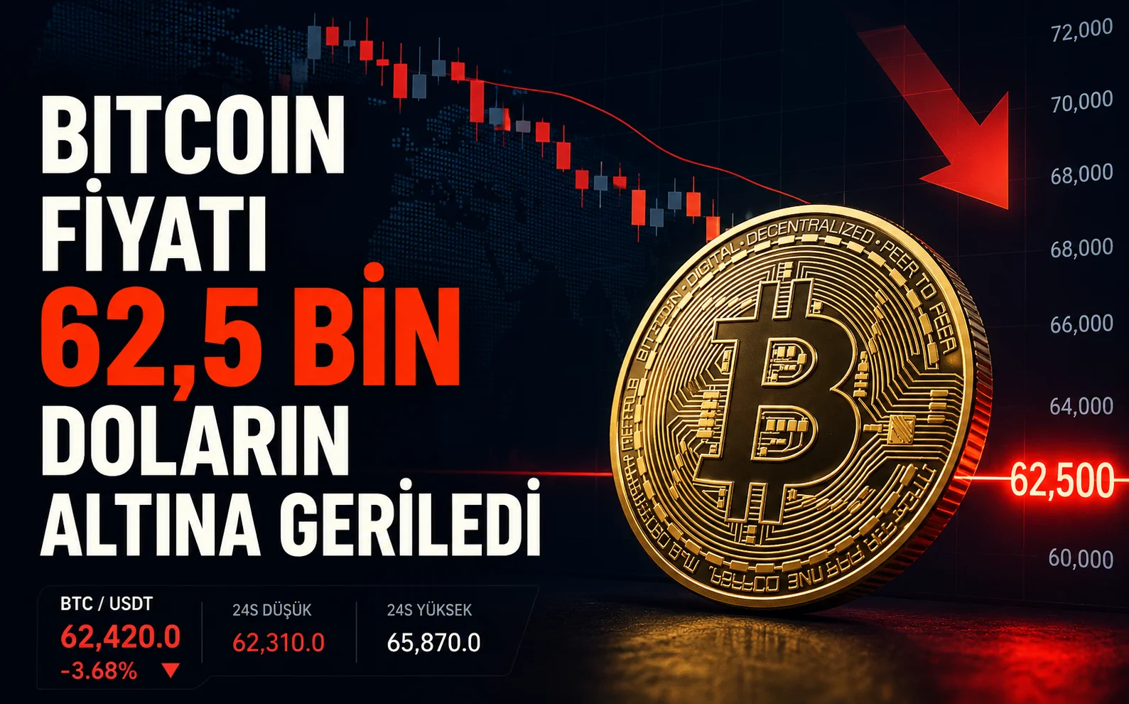 Bitcoin Fiyatı 62,5 Bin Doların Altına Geriledi